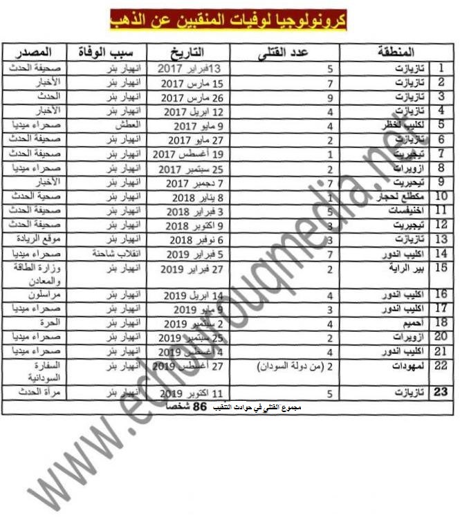 الوقيات بلغة الأرقام خلال الأعوام الأولى للتنقيب أي قبل مرسوم شركة معادن موريتانيا