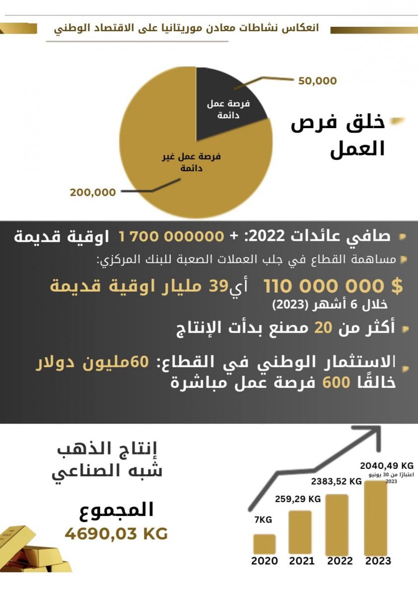 دور التنقيب في الاقتصاد ـ مصدر الأرقام  شركة معادن موريتانيا